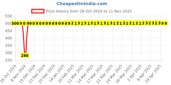moglix.com jbriderz JBRIDERZBike 6 Led Hybrid 2 Pcs Set Fog Light For Ducati Monster 796 S2R jbriderz Price History Graph from 28 Oct 2024 to 11 Nov 2025