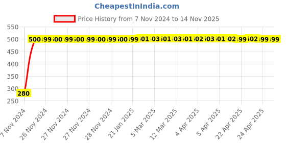 moglix.com jbriderz JBRIDERZBike 6 Led Hybrid 2 Pcs Set Fog Light For Ducati Monster 821 Dark jbriderz Price History Graph from 7 Nov 2024 to 14 Nov 2025