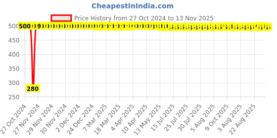 moglix.com jbriderz JBRIDERZBike 6 Led Hybrid 2 Pcs Set Fog Light For Ducati Monster S2R jbriderz Price History Graph from 27 Oct 2024 to 13 Nov 2025