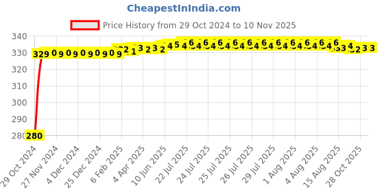 moglix.com jbriderz JBRIDERZBike 6 Led Hybrid 2 Pcs Set Fog Light For Ducati Multistrada 1200 jbriderz Price History Graph from 29 Oct 2024 to 9 Nov 2025