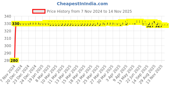 moglix.com jbriderz JBRIDERZBike 6 Led Hybrid 2 Pcs Set Fog Light For Ducati Multistrada 1200 Touring jbriderz Price History Graph from 7 Nov 2024 to 13 Nov 2025