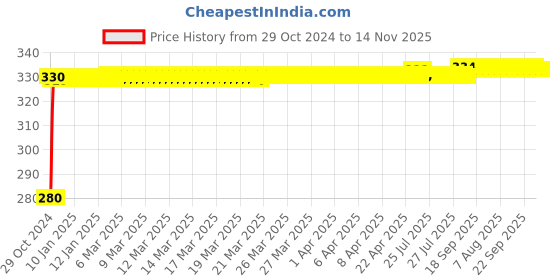 moglix.com jbriderz JBRIDERZBike 6 Led Hybrid 2 Pcs Set Fog Light For Ducati Panigale 1199 jbriderz Price History Graph from 29 Oct 2024 to 14 Nov 2025