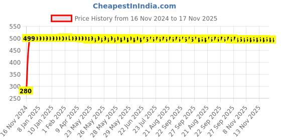 moglix.com jbriderz JBRIDERZBike 6 Led Hybrid 2 Pcs Set Fog Light For Ducati Panigale 1299 jbriderz Price History Graph from 16 Nov 2024 to 16 Nov 2025