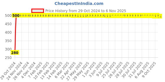 moglix.com jbriderz JBRIDERZBike 6 Led Hybrid 2 Pcs Set Fog Light For Ducati Panigale 959 jbriderz Price History Graph from 29 Oct 2024 to 6 Nov 2025
