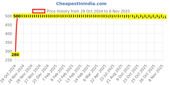 moglix.com jbriderz JBRIDERZBike 6 Led Hybrid 2 Pcs Set Fog Light For Ducati Sportster Xl1200X Forty-Eight jbriderz Price History Graph from 29 Oct 2024 to 7 Nov 2025
