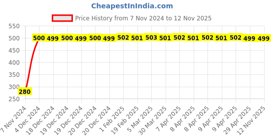 moglix.com jbriderz JBRIDERZBike 6 Led Hybrid 2 Pcs Set Fog Light For Ducati Streetfighter 848 jbriderz Price History Graph from 7 Nov 2024 to 12 Nov 2025