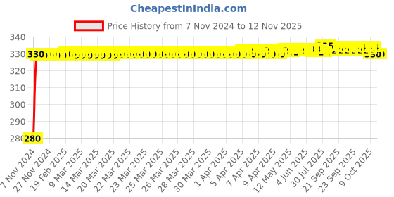 moglix.com jbriderz JBRIDERZBike 6 Led Hybrid 2 Pcs Set Fog Light For Ducati Superbike 848 jbriderz Price History Graph from 7 Nov 2024 to 11 Nov 2025