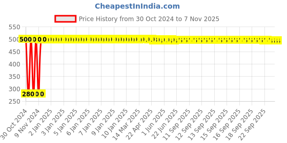 moglix.com jbriderz JBRIDERZBike 6 Led Hybrid 2 Pcs Set Fog Light For Harley Davidson Fat Bob jbriderz Price History Graph from 30 Oct 2024 to 7 Nov 2025