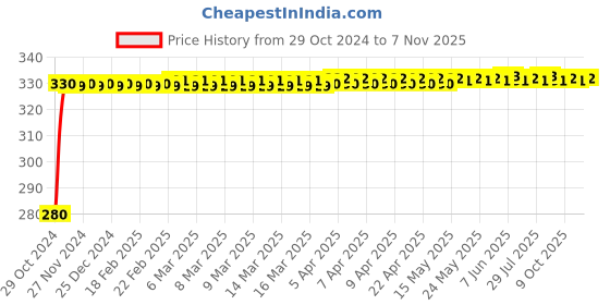 moglix.com jbriderz JBRIDERZBike 6 Led Hybrid 2 Pcs Set Fog Light For Harley Davidson Flhxse Street Glide Special jbriderz Price History Graph from 29 Oct 2024 to 7 Nov 2025