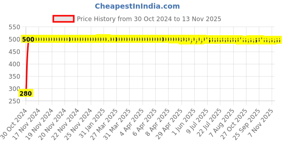 moglix.com jbriderz JBRIDERZBike 6 Led Hybrid 2 Pcs Set Fog Light For Harley Davidson Forty-Eight jbriderz Price History Graph from 30 Oct 2024 to 13 Nov 2025