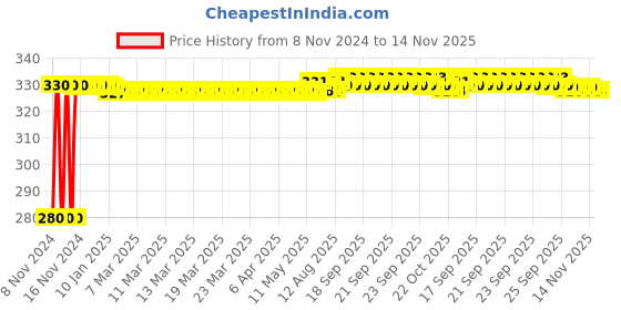 moglix.com jbriderz JBRIDERZBike 6 Led Hybrid 2 Pcs Set Fog Light For Harley Davidson Softail Slim jbriderz Price History Graph from 8 Nov 2024 to 14 Nov 2025