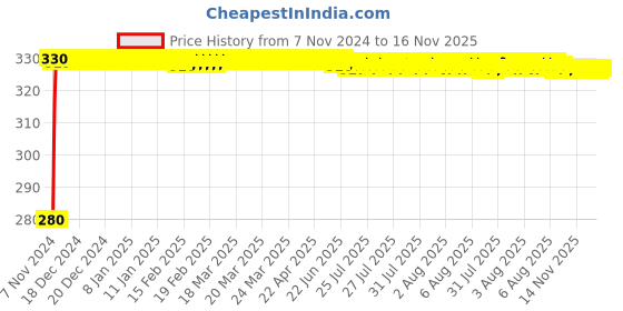 moglix.com jbriderz JBRIDERZBike 6 Led Hybrid 2 Pcs Set Fog Light For Harley Davidson Street Bob jbriderz Price History Graph from 7 Nov 2024 to 16 Nov 2025