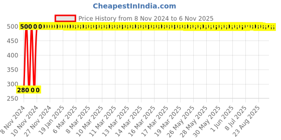 moglix.com jbriderz JBRIDERZBike 6 Led Hybrid 2 Pcs Set Fog Light For Harley Davidson Superlow jbriderz Price History Graph from 8 Nov 2024 to 6 Nov 2025