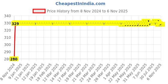 moglix.com jbriderz JBRIDERZBike 6 Led Hybrid 2 Pcs Set Fog Light For Harley Davidson Ultra Classic Electra Glide jbriderz Price History Graph from 8 Nov 2024 to 6 Nov 2025