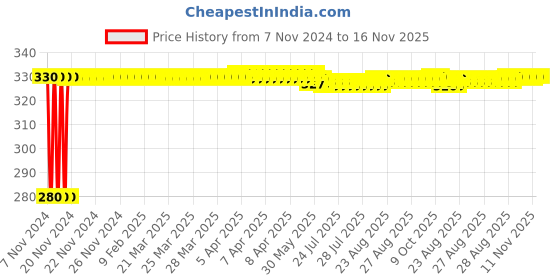 moglix.com jbriderz JBRIDERZBike 6 Led Hybrid 2 Pcs Set Fog Light For Harley Davidson Vrsc jbriderz Price History Graph from 7 Nov 2024 to 15 Nov 2025