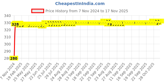 moglix.com jbriderz JBRIDERZBike 6 Led Hybrid 2 Pcs Set Fog Light For Harley Davidson Wide Glide jbriderz Price History Graph from 7 Nov 2024 to 17 Nov 2025