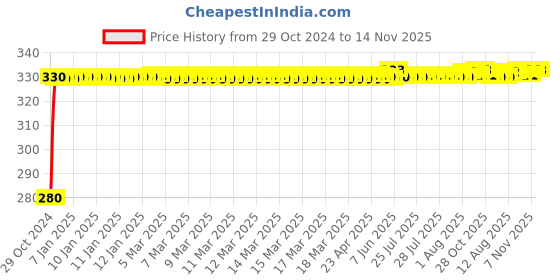 moglix.com jbriderz JBRIDERZBike 6 Led Hybrid 2 Pcs Set Fog Light For Harley Davidson Xl 883R Roadster jbriderz Price History Graph from 29 Oct 2024 to 13 Nov 2025