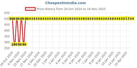 moglix.com jbriderz JBRIDERZBike 6 Led Hybrid 2 Pcs Set Fog Light For Harley Davidson Xr 1200X jbriderz Price History Graph from 29 Oct 2024 to 16 Nov 2025