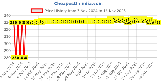moglix.com jbriderz JBRIDERZBike 6 Led Hybrid 2 Pcs Set Fog Light For Harley Davidson Xr1200 jbriderz Price History Graph from 7 Nov 2024 to 15 Nov 2025
