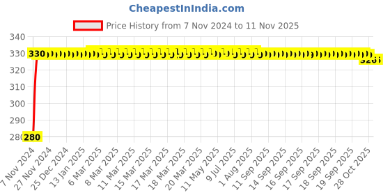 moglix.com jbriderz JBRIDERZBike 6 Led Hybrid 2 Pcs Set Fog Light For Hero Ambition jbriderz Price History Graph from 7 Nov 2024 to 10 Nov 2025