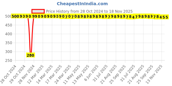 moglix.com jbriderz JBRIDERZBike 6 Led Hybrid 2 Pcs Set Fog Light For Hero Cd 1 Doss jbriderz Price History Graph from 28 Oct 2024 to 17 Nov 2025