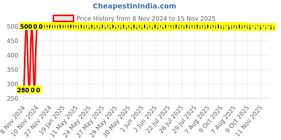 moglix.com jbriderz JBRIDERZBike 6 Led Hybrid 2 Pcs Set Fog Light For Hero Cd 100 jbriderz Price History Graph from 8 Nov 2024 to 15 Nov 2025