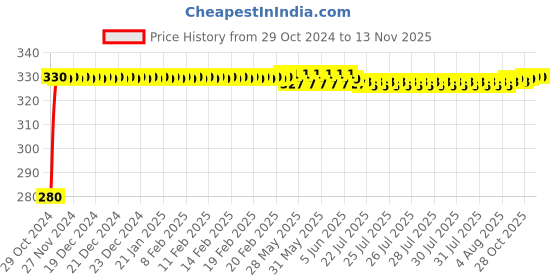 moglix.com jbriderz JBRIDERZBike 6 Led Hybrid 2 Pcs Set Fog Light For Hero Cd 110 Dream jbriderz Price History Graph from 29 Oct 2024 to 11 Nov 2025