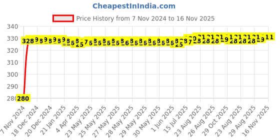 moglix.com jbriderz JBRIDERZBike 6 Led Hybrid 2 Pcs Set Fog Light For Hero Edge jbriderz Price History Graph from 7 Nov 2024 to 16 Nov 2025