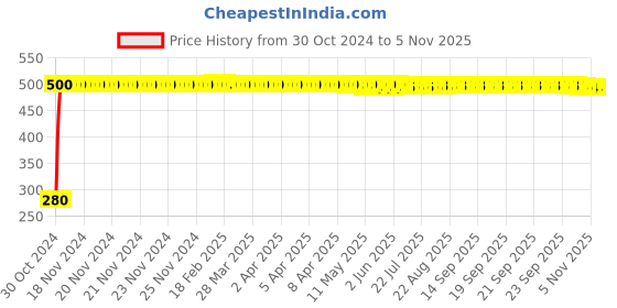 moglix.com jbriderz JBRIDERZBike 6 Led Hybrid 2 Pcs Set Fog Light For Hero Glamour F5 New jbriderz Price History Graph from 30 Oct 2024 to 4 Nov 2025