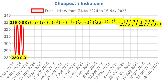 moglix.com jbriderz JBRIDERZBike 6 Led Hybrid 2 Pcs Set Fog Light For Hero Glamour Fi jbriderz Price History Graph from 7 Nov 2024 to 16 Nov 2025