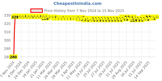 moglix.com jbriderz JBRIDERZBike 6 Led Hybrid 2 Pcs Set Fog Light For Hero Glamour Pgm Fi jbriderz Price History Graph from 7 Nov 2024 to 15 Nov 2025
