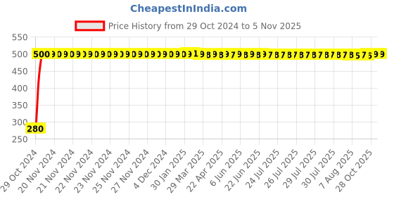 moglix.com jbriderz JBRIDERZBike 6 Led Hybrid 2 Pcs Set Fog Light For Hero Hunk jbriderz Price History Graph from 29 Oct 2024 to 4 Nov 2025