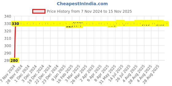 moglix.com jbriderz JBRIDERZBike 6 Led Hybrid 2 Pcs Set Fog Light For Hero Impulse jbriderz Price History Graph from 7 Nov 2024 to 15 Nov 2025