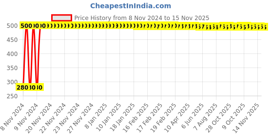 moglix.com jbriderz JBRIDERZBike 6 Led Hybrid 2 Pcs Set Fog Light For Hero Maestro jbriderz Price History Graph from 8 Nov 2024 to 14 Nov 2025