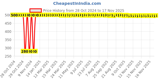 moglix.com jbriderz JBRIDERZBike 6 Led Hybrid 2 Pcs Set Fog Light For Hero Maestro Deluxe jbriderz Price History Graph from 28 Oct 2024 to 17 Nov 2025