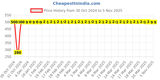 moglix.com jbriderz JBRIDERZBike 6 Led Hybrid 2 Pcs Set Fog Light For Hero Passion Xpro New jbriderz Price History Graph from 30 Oct 2024 to 5 Nov 2025