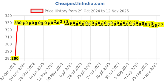 moglix.com jbriderz JBRIDERZBike 6 Led Hybrid 2 Pcs Set Fog Light For Hero Pleasure New jbriderz Price History Graph from 29 Oct 2024 to 12 Nov 2025