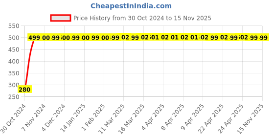 moglix.com jbriderz JBRIDERZBike 6 Led Hybrid 2 Pcs Set Fog Light For Hero Splendor Ismart jbriderz Price History Graph from 30 Oct 2024 to 15 Nov 2025