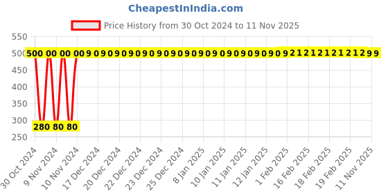 moglix.com jbriderz JBRIDERZBike 6 Led Hybrid 2 Pcs Set Fog Light For Hero Splendor Nxg jbriderz Price History Graph from 30 Oct 2024 to 10 Nov 2025
