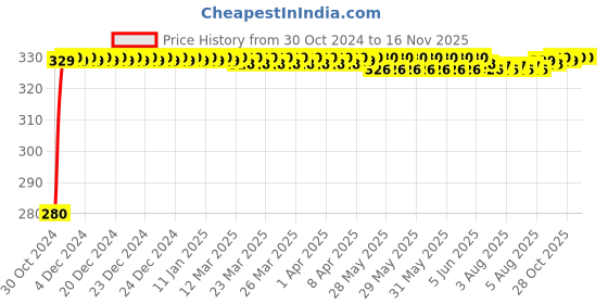 moglix.com jbriderz JBRIDERZBike 6 Led Hybrid 2 Pcs Set Fog Light For Hero Splendor Plus jbriderz Price History Graph from 30 Oct 2024 to 15 Nov 2025