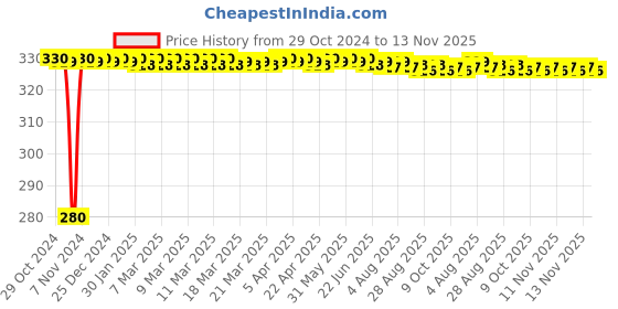 moglix.com jbriderz JBRIDERZBike 6 Led Hybrid 2 Pcs Set Fog Light For Hero Splendor Pro jbriderz Price History Graph from 29 Oct 2024 to 12 Nov 2025