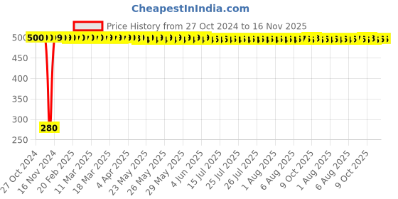 moglix.com jbriderz JBRIDERZBike 6 Led Hybrid 2 Pcs Set Fog Light For Hero Street jbriderz Price History Graph from 27 Oct 2024 to 16 Nov 2025