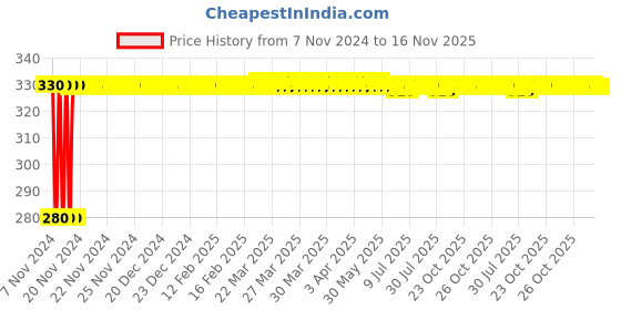 moglix.com jbriderz JBRIDERZBike 6 Led Hybrid 2 Pcs Set Fog Light For Hero Super Splendor jbriderz Price History Graph from 7 Nov 2024 to 15 Nov 2025