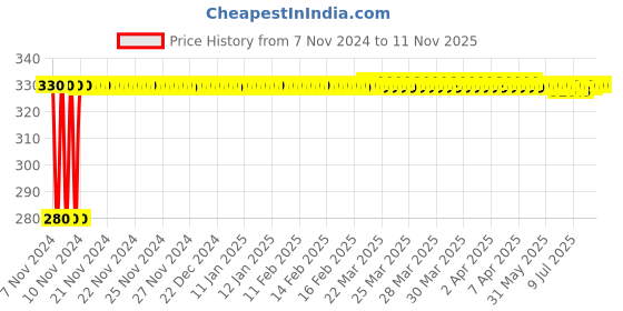 moglix.com jbriderz JBRIDERZBike 6 Led Hybrid 2 Pcs Set Fog Light For Hero Super Splendor New jbriderz Price History Graph from 7 Nov 2024 to 10 Nov 2025
