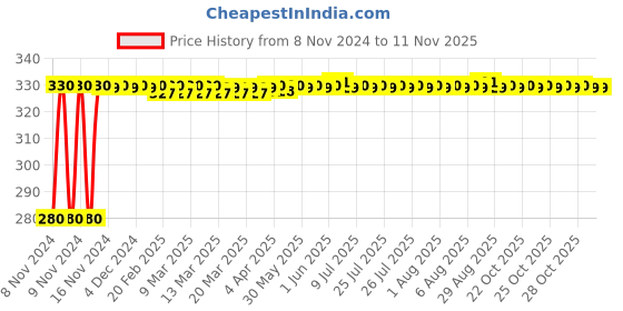 moglix.com jbriderz JBRIDERZBike 6 Led Hybrid 2 Pcs Set Fog Light For Hero Xtreme jbriderz Price History Graph from 8 Nov 2024 to 10 Nov 2025