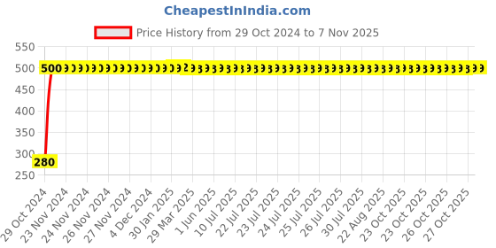moglix.com jbriderz JBRIDERZBike 6 Led Hybrid 2 Pcs Set Fog Light For Honda Activa 125 jbriderz Price History Graph from 29 Oct 2024 to 6 Nov 2025