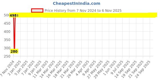 moglix.com jbriderz JBRIDERZBike 6 Led Hybrid 2 Pcs Set Fog Light For Honda Activa 3G jbriderz Price History Graph from 7 Nov 2024 to 6 Nov 2025