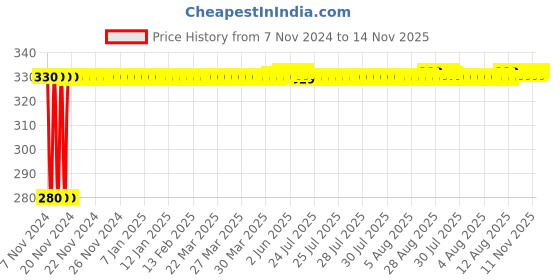 moglix.com jbriderz JBRIDERZBike 6 Led Hybrid 2 Pcs Set Fog Light For Honda Activa 4G jbriderz Price History Graph from 7 Nov 2024 to 14 Nov 2025