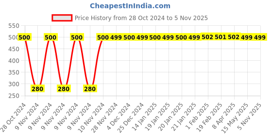 moglix.com jbriderz JBRIDERZBike 6 Led Hybrid 2 Pcs Set Fog Light For Honda Activa New jbriderz Price History Graph from 28 Oct 2024 to 5 Nov 2025