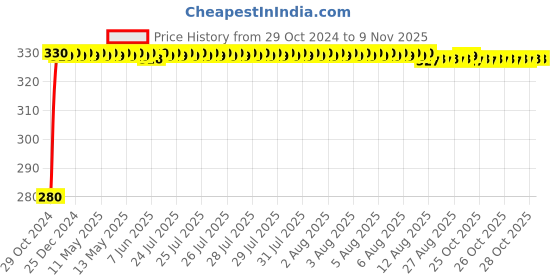 moglix.com jbriderz JBRIDERZBike 6 Led Hybrid 2 Pcs Set Fog Light For Honda Activa125 jbriderz Price History Graph from 29 Oct 2024 to 9 Nov 2025